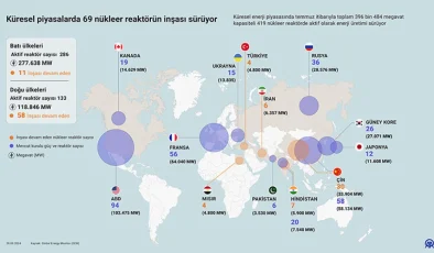 Küresel Piyasalarda 69 Nükleer Reaktör İnşaat Halinde: Türkiye İlk 5’te